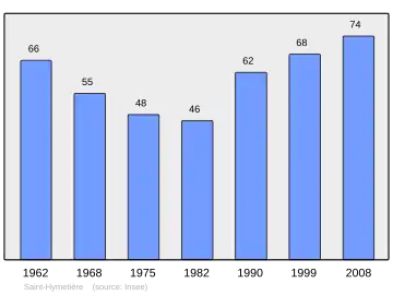 Grafiek inwonertal gemeente