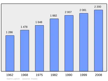 Grafiek inwonertal gemeente