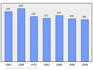 Grafiek inwonertal gemeente