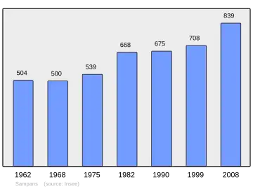Grafiek inwonertal gemeente