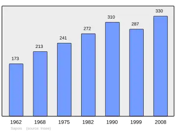Grafiek inwonertal gemeente