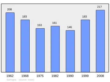 Grafiek inwonertal gemeente