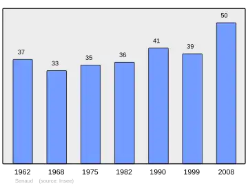 Grafiek inwonertal gemeente