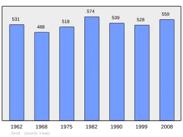 Grafiek inwonertal gemeente