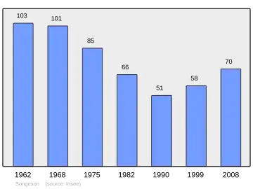 Grafiek inwonertal gemeente