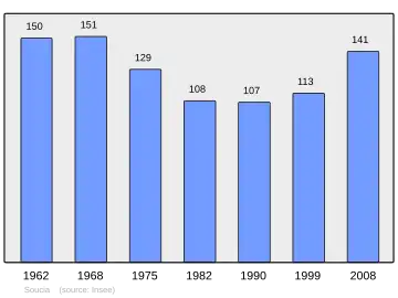 Grafiek inwonertal gemeente
