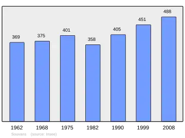Grafiek inwonertal gemeente