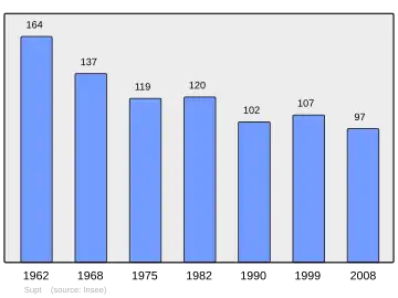 Grafiek inwonertal gemeente