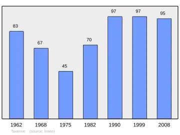 Grafiek inwonertal gemeente
