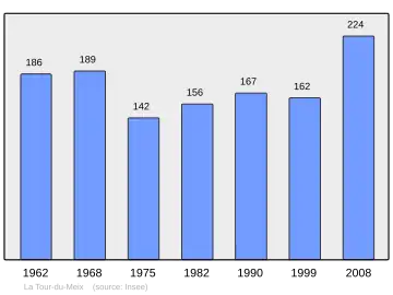 Grafiek inwonertal gemeente