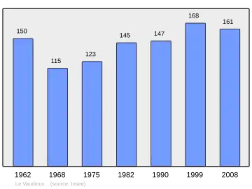 Grafiek inwonertal gemeente