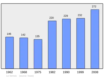 Grafiek inwonertal gemeente
