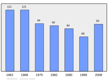 Grafiek inwonertal gemeente