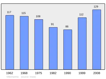 Grafiek inwonertal gemeente