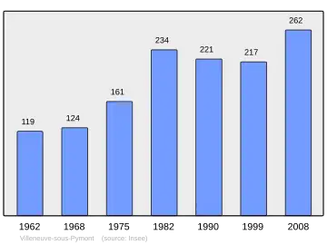 Grafiek inwonertal gemeente