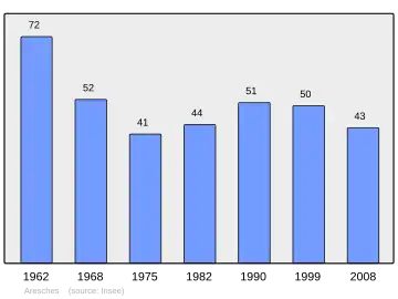 Grafiek inwonertal gemeente