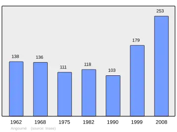 Grafiek inwonertal gemeente