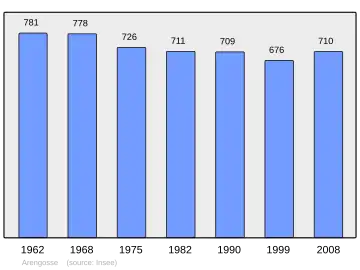 Grafiek inwonertal gemeente