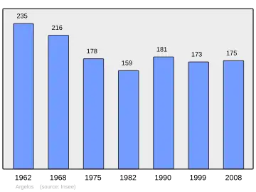Grafiek inwonertal gemeente