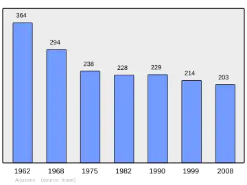 Grafiek inwonertal gemeente