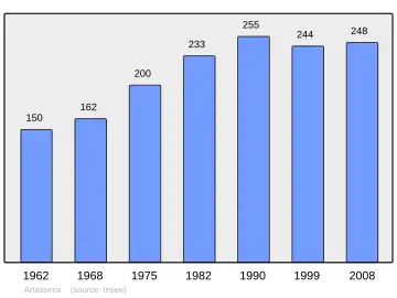 Grafiek inwonertal gemeente