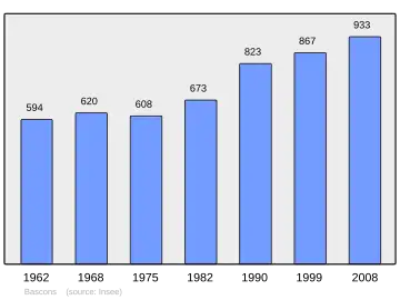 Grafiek inwonertal gemeente