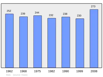 Grafiek inwonertal gemeente