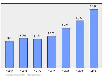 Grafiek inwonertal gemeente