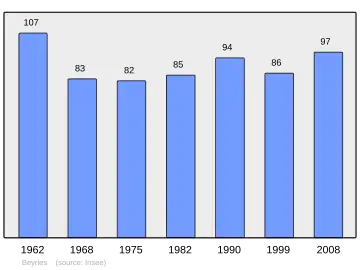 Grafiek inwonertal gemeente