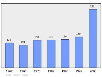 Grafiek inwonertal gemeente