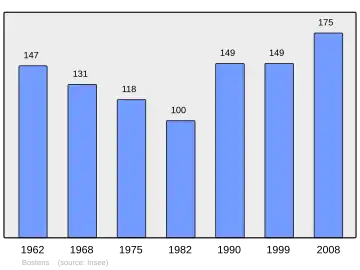 Grafiek inwonertal gemeente
