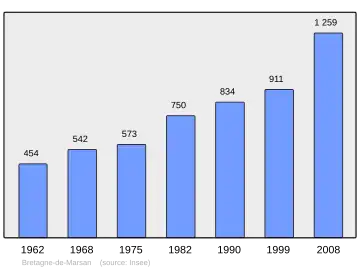 Grafiek inwonertal gemeente