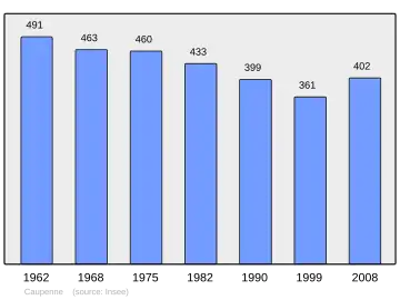 Grafiek inwonertal gemeente