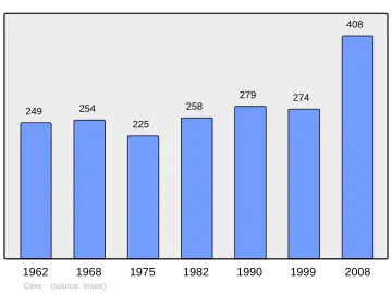 Grafiek inwonertal gemeente