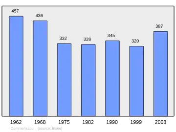 Grafiek inwonertal gemeente