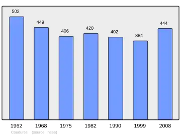 Grafiek inwonertal gemeente