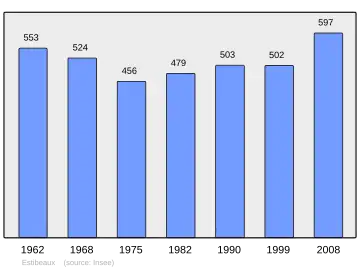 Grafiek inwonertal gemeente