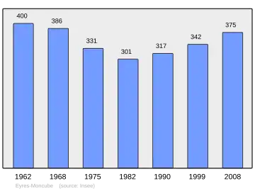 Grafiek inwonertal gemeente