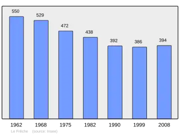 Grafiek inwonertal gemeente