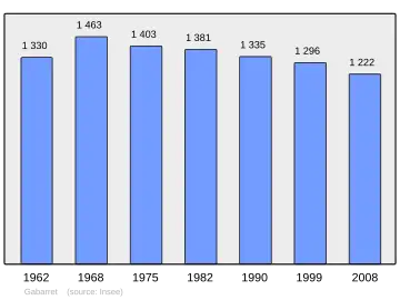 Grafiek inwonertal gemeente