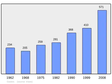Grafiek inwonertal gemeente