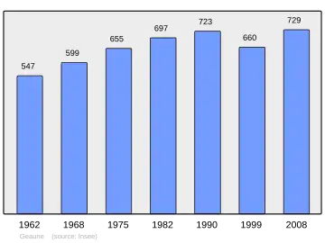 Grafiek inwonertal gemeente