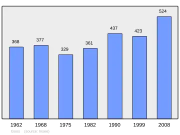 Grafiek inwonertal gemeente