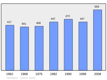 Grafiek inwonertal gemeente