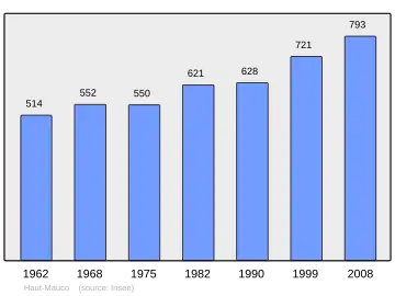 Grafiek inwonertal gemeente