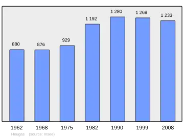 Grafiek inwonertal gemeente