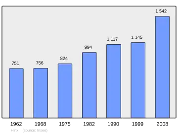 Grafiek inwonertal gemeente