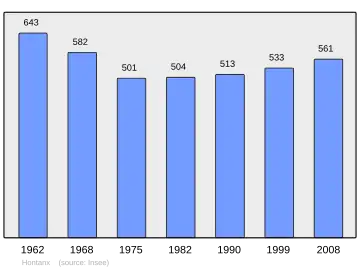 Grafiek inwonertal gemeente