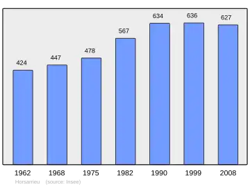 Grafiek inwonertal gemeente