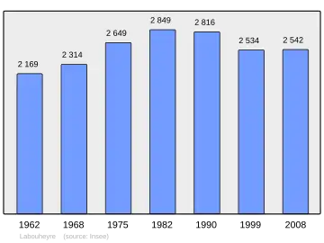 Grafiek inwonertal gemeente